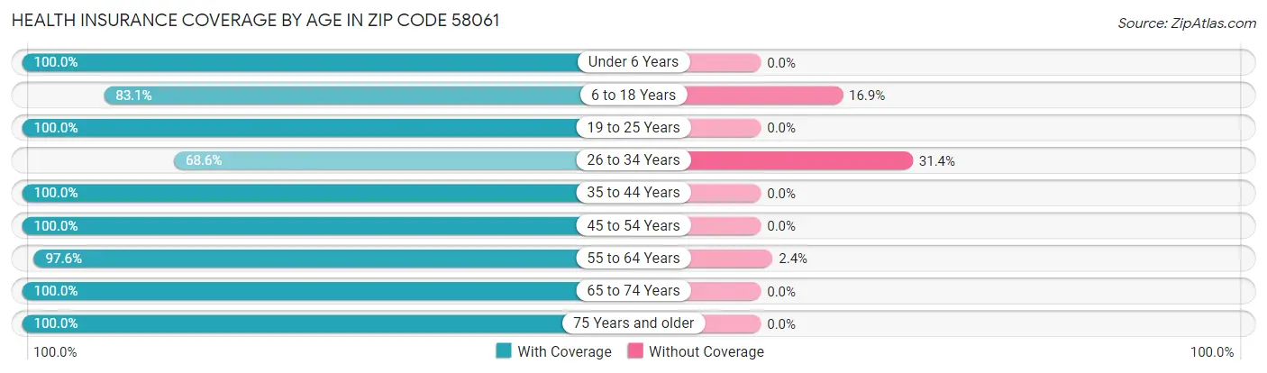 Health Insurance Coverage by Age in Zip Code 58061