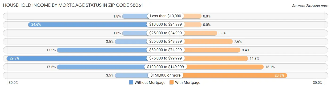 Household Income by Mortgage Status in Zip Code 58061