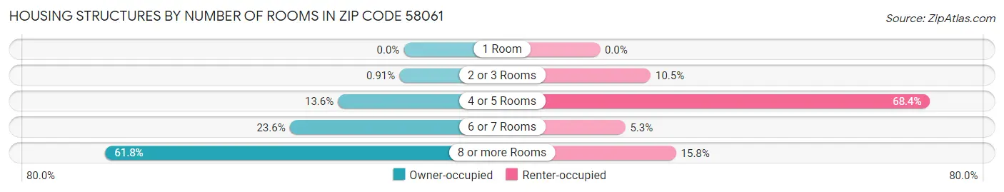 Housing Structures by Number of Rooms in Zip Code 58061