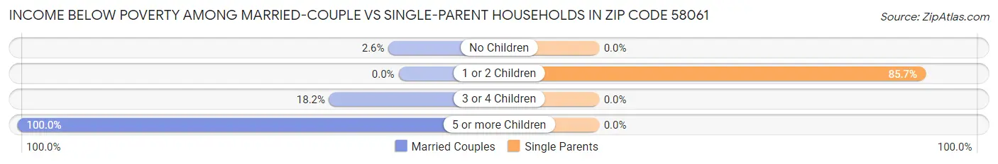 Income Below Poverty Among Married-Couple vs Single-Parent Households in Zip Code 58061