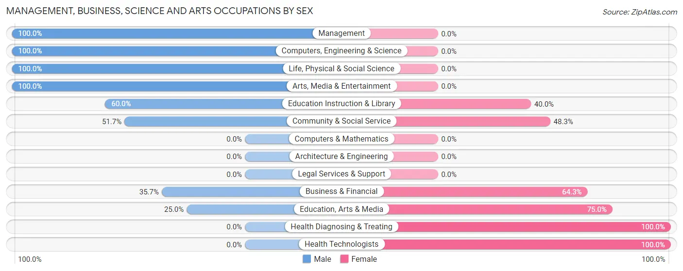 Management, Business, Science and Arts Occupations by Sex in Zip Code 58061