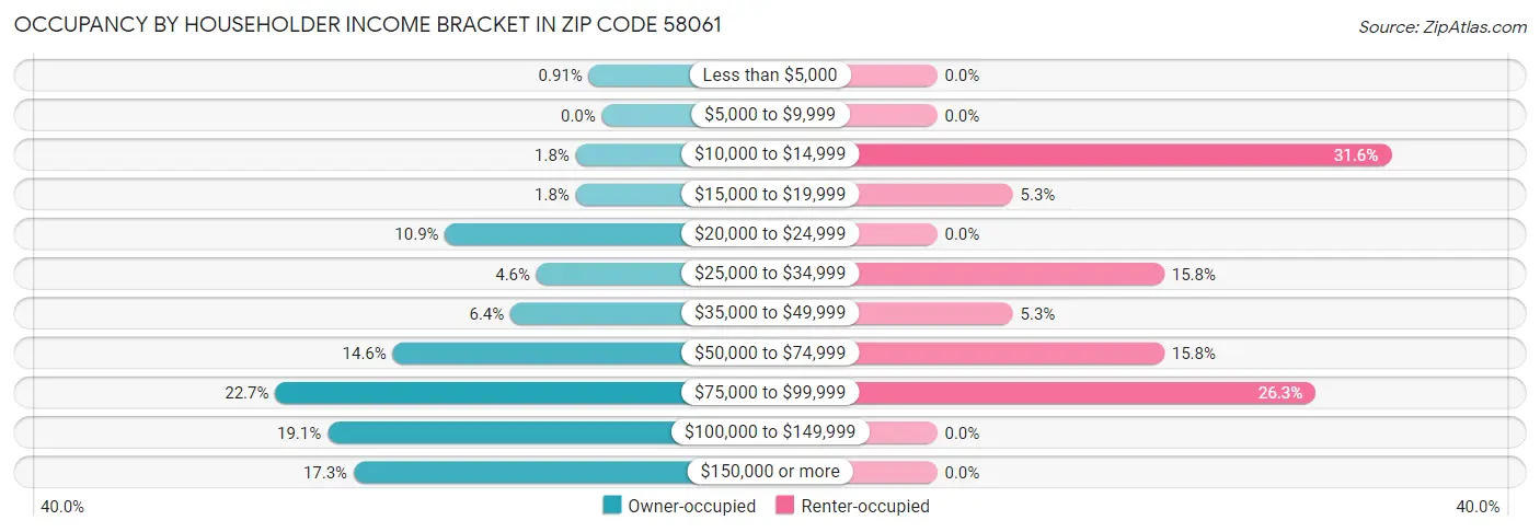 Occupancy by Householder Income Bracket in Zip Code 58061
