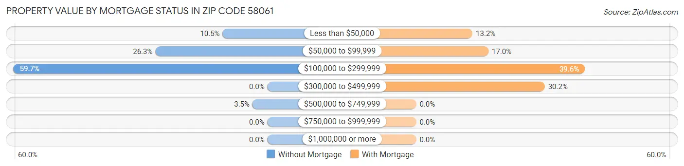 Property Value by Mortgage Status in Zip Code 58061