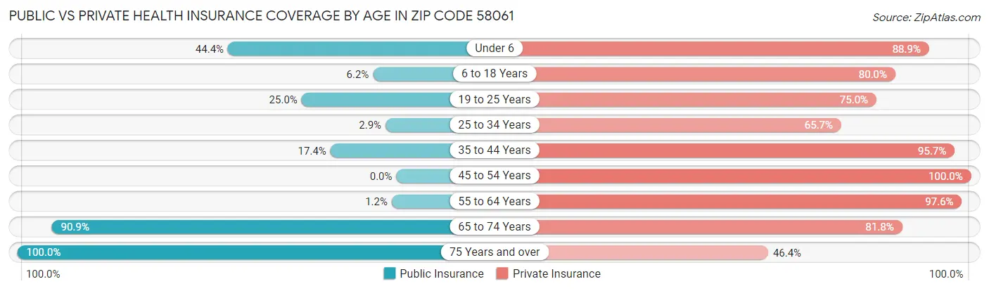 Public vs Private Health Insurance Coverage by Age in Zip Code 58061