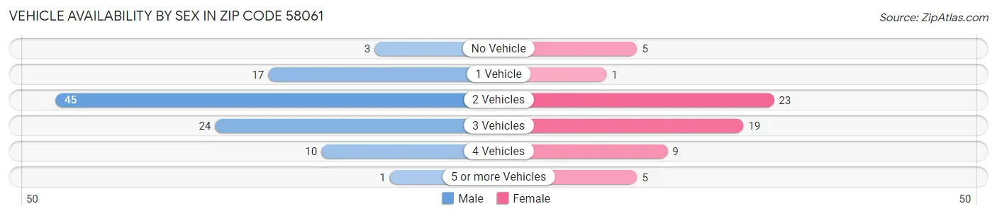 Vehicle Availability by Sex in Zip Code 58061