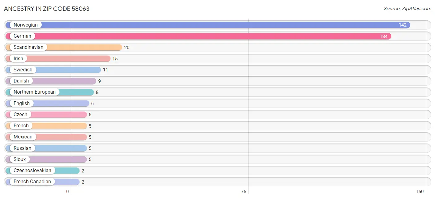 Ancestry in Zip Code 58063