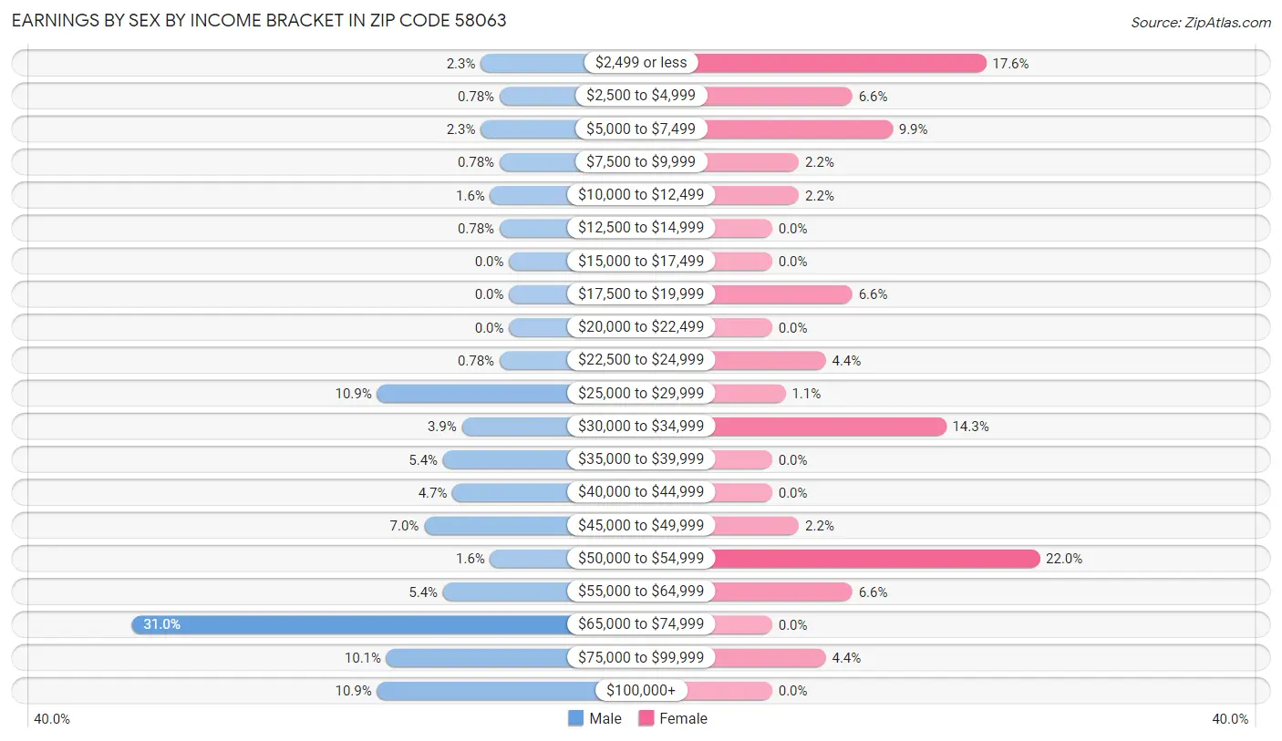 Earnings by Sex by Income Bracket in Zip Code 58063