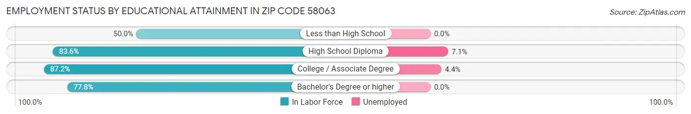 Employment Status by Educational Attainment in Zip Code 58063