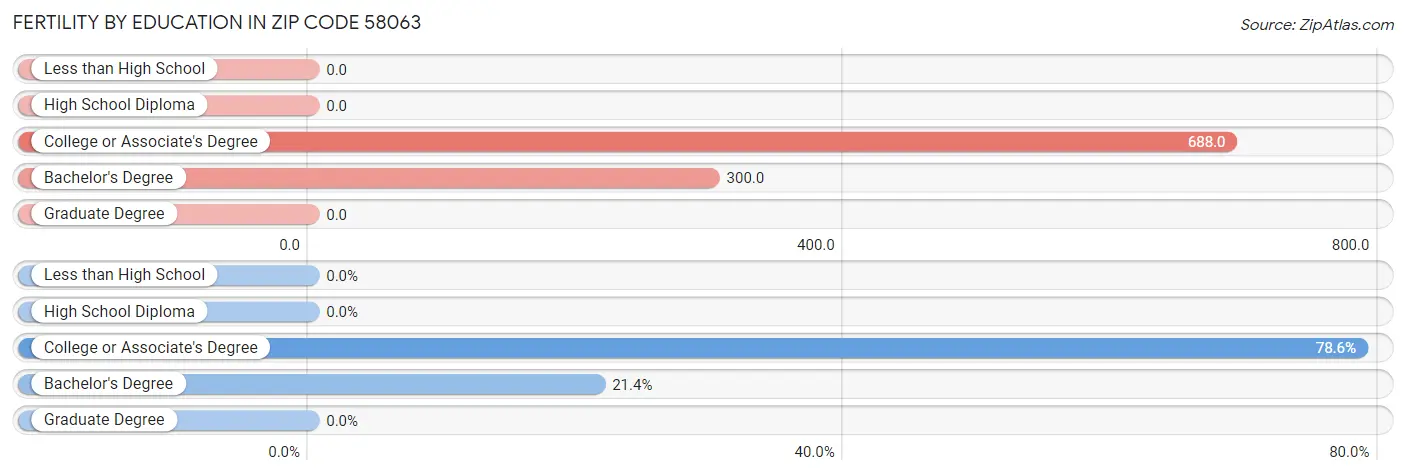 Female Fertility by Education Attainment in Zip Code 58063