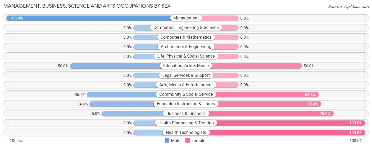 Management, Business, Science and Arts Occupations by Sex in Zip Code 58063