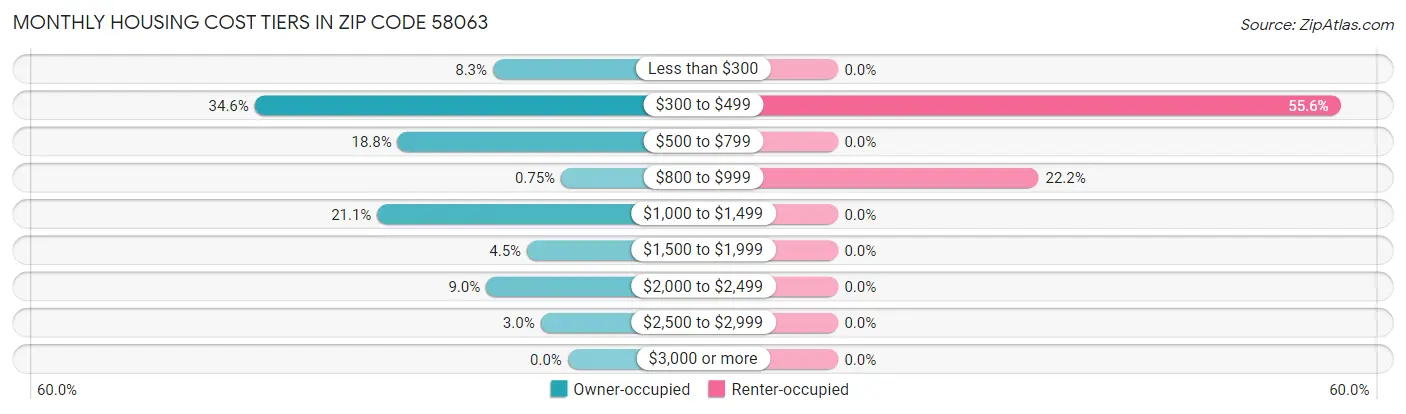 Monthly Housing Cost Tiers in Zip Code 58063