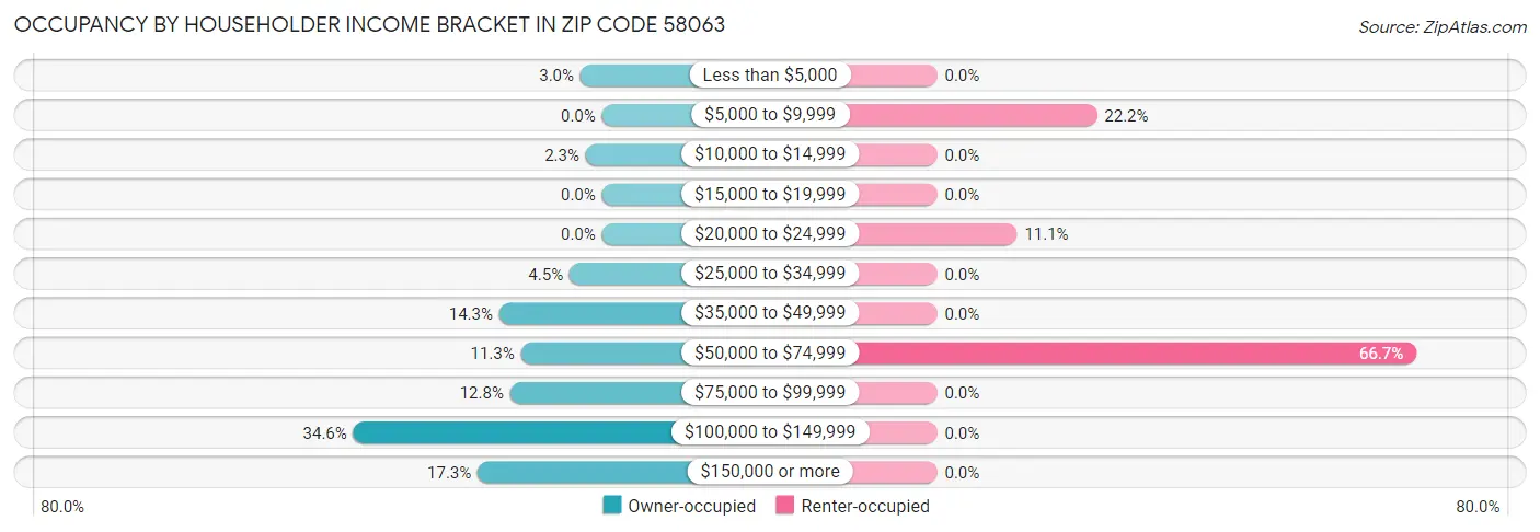 Occupancy by Householder Income Bracket in Zip Code 58063