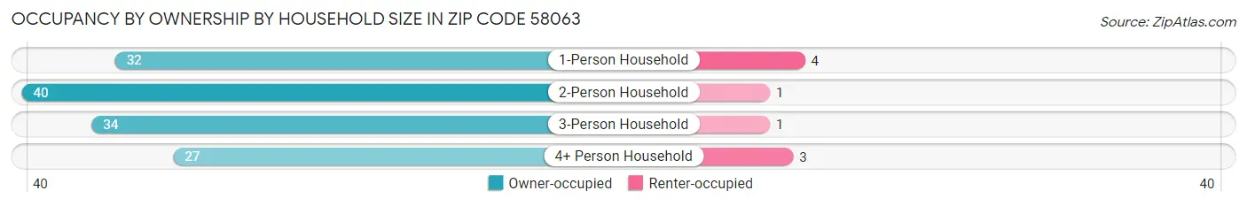 Occupancy by Ownership by Household Size in Zip Code 58063