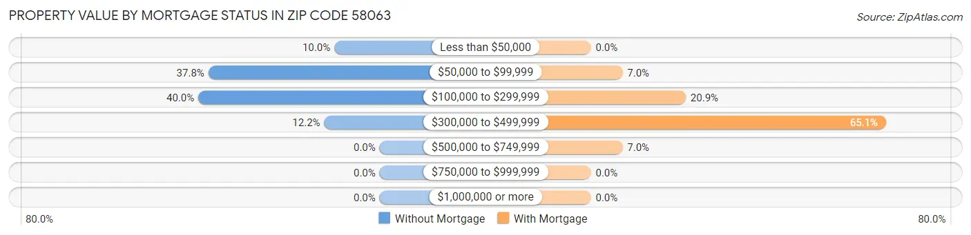Property Value by Mortgage Status in Zip Code 58063