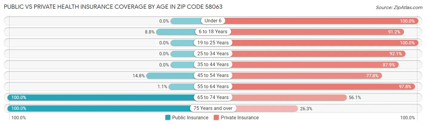 Public vs Private Health Insurance Coverage by Age in Zip Code 58063
