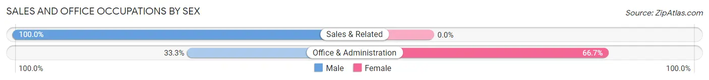 Sales and Office Occupations by Sex in Zip Code 58063