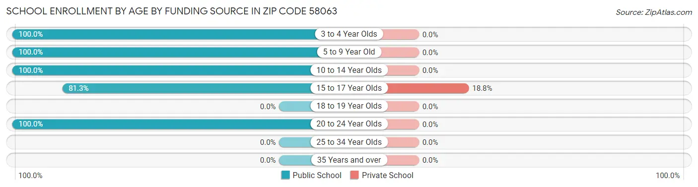 School Enrollment by Age by Funding Source in Zip Code 58063