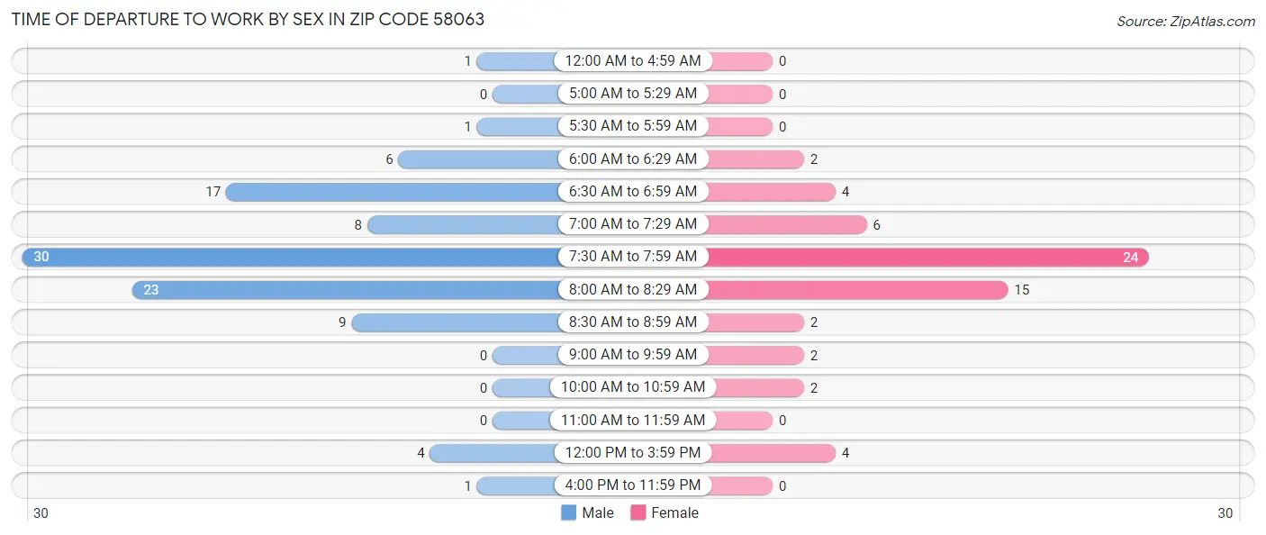 Time of Departure to Work by Sex in Zip Code 58063