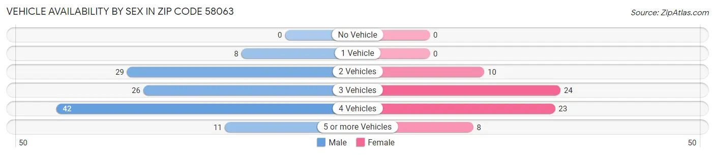 Vehicle Availability by Sex in Zip Code 58063