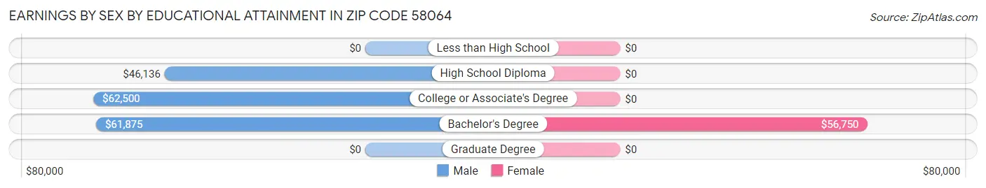 Earnings by Sex by Educational Attainment in Zip Code 58064