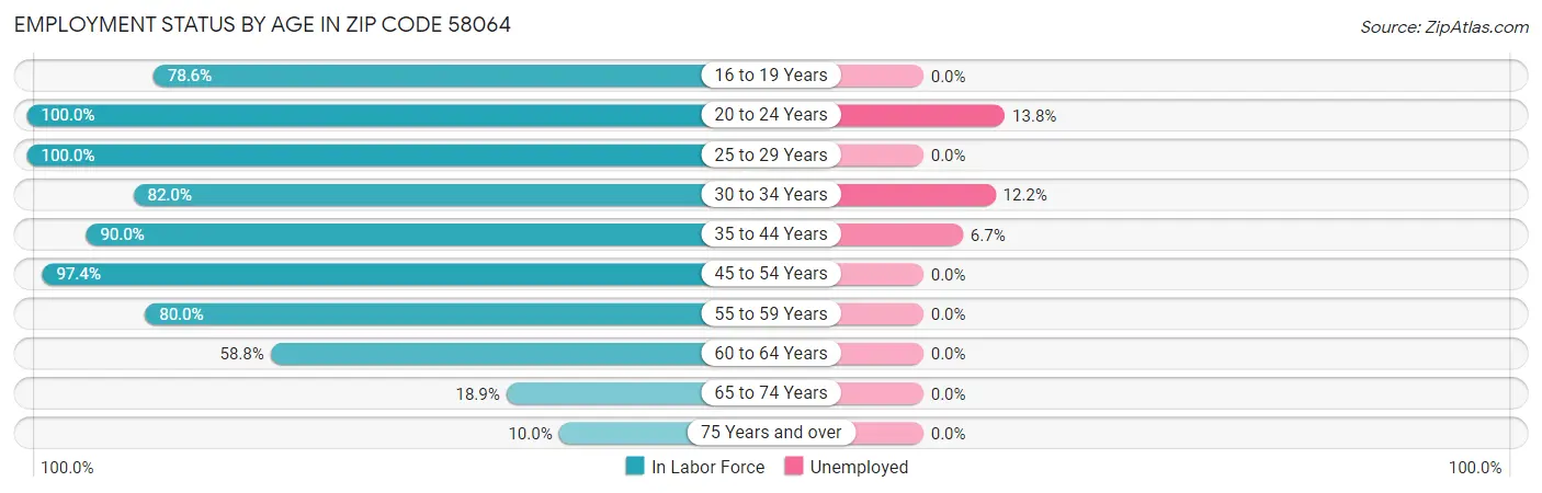 Employment Status by Age in Zip Code 58064