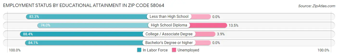 Employment Status by Educational Attainment in Zip Code 58064