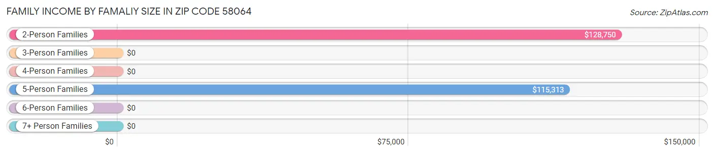 Family Income by Famaliy Size in Zip Code 58064