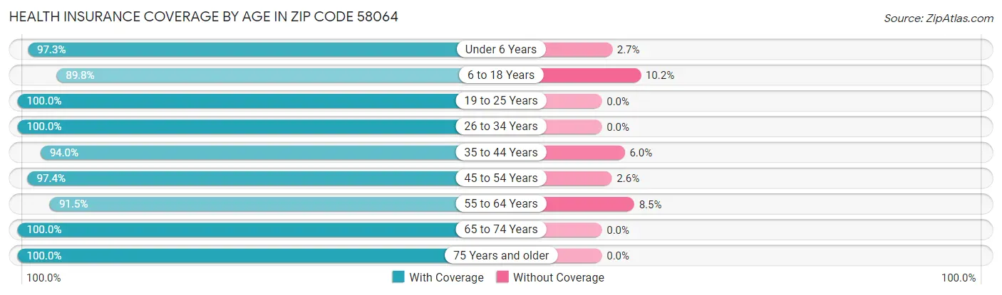 Health Insurance Coverage by Age in Zip Code 58064