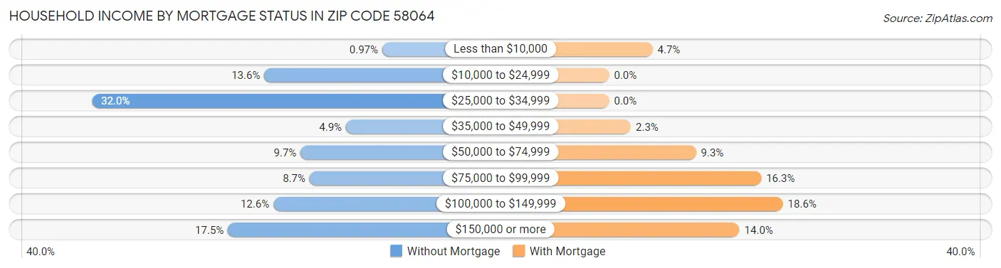Household Income by Mortgage Status in Zip Code 58064