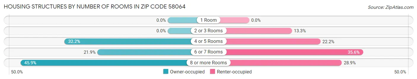 Housing Structures by Number of Rooms in Zip Code 58064