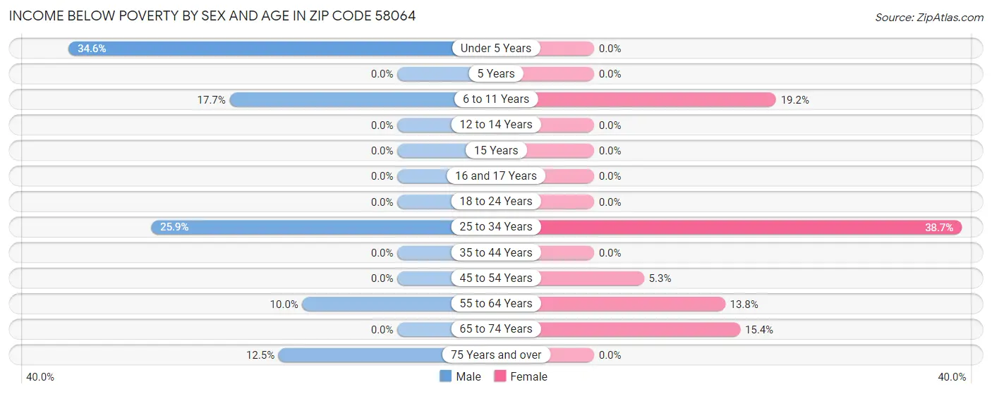 Income Below Poverty by Sex and Age in Zip Code 58064