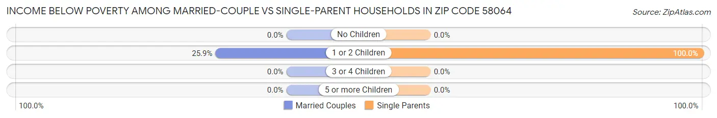 Income Below Poverty Among Married-Couple vs Single-Parent Households in Zip Code 58064