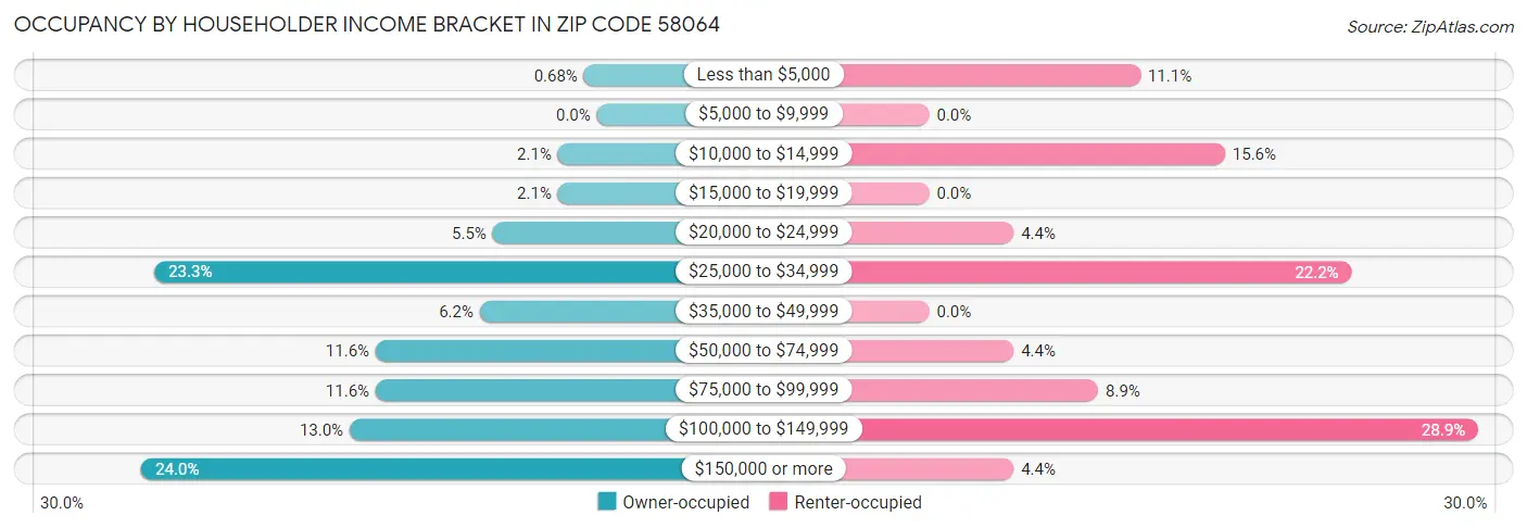 Occupancy by Householder Income Bracket in Zip Code 58064