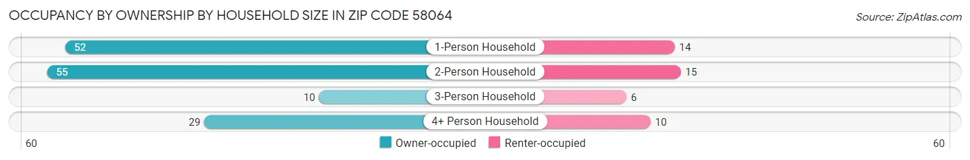 Occupancy by Ownership by Household Size in Zip Code 58064