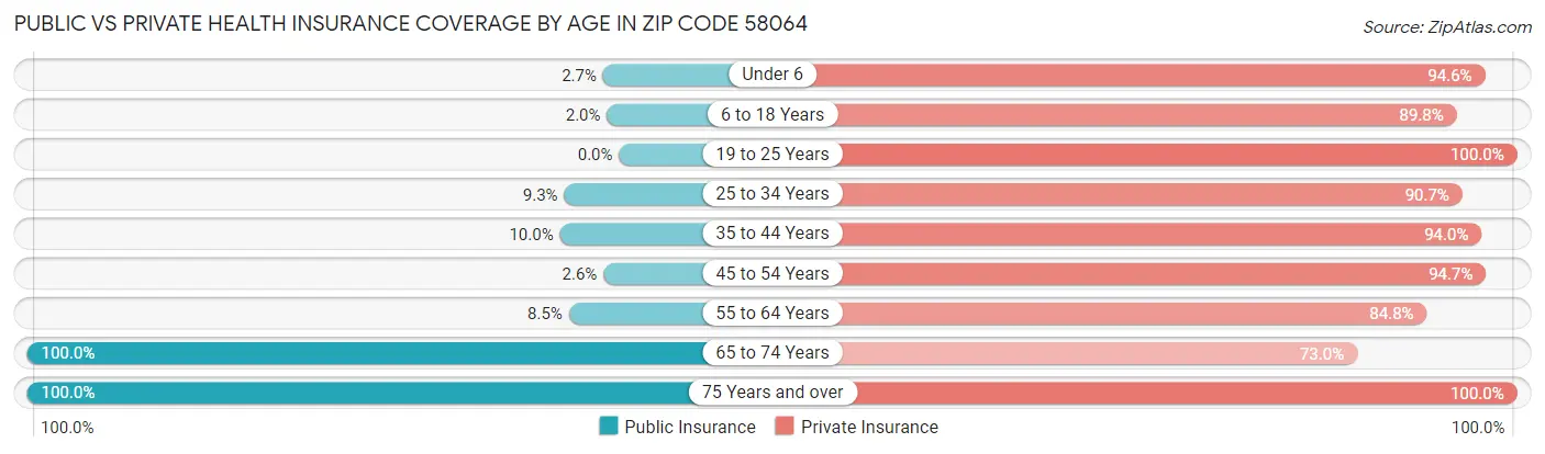 Public vs Private Health Insurance Coverage by Age in Zip Code 58064
