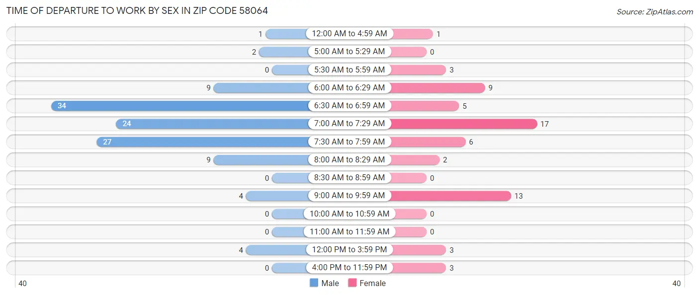 Time of Departure to Work by Sex in Zip Code 58064