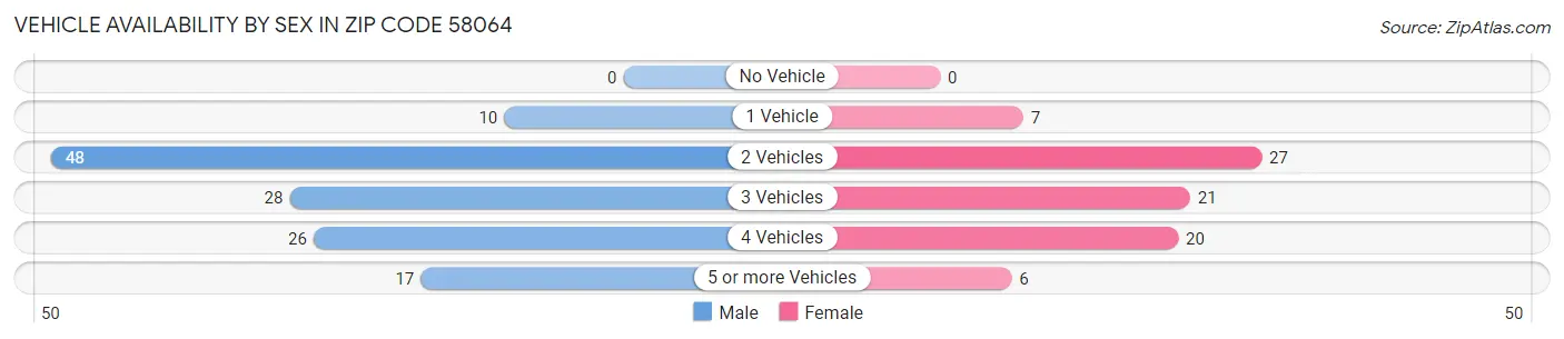 Vehicle Availability by Sex in Zip Code 58064