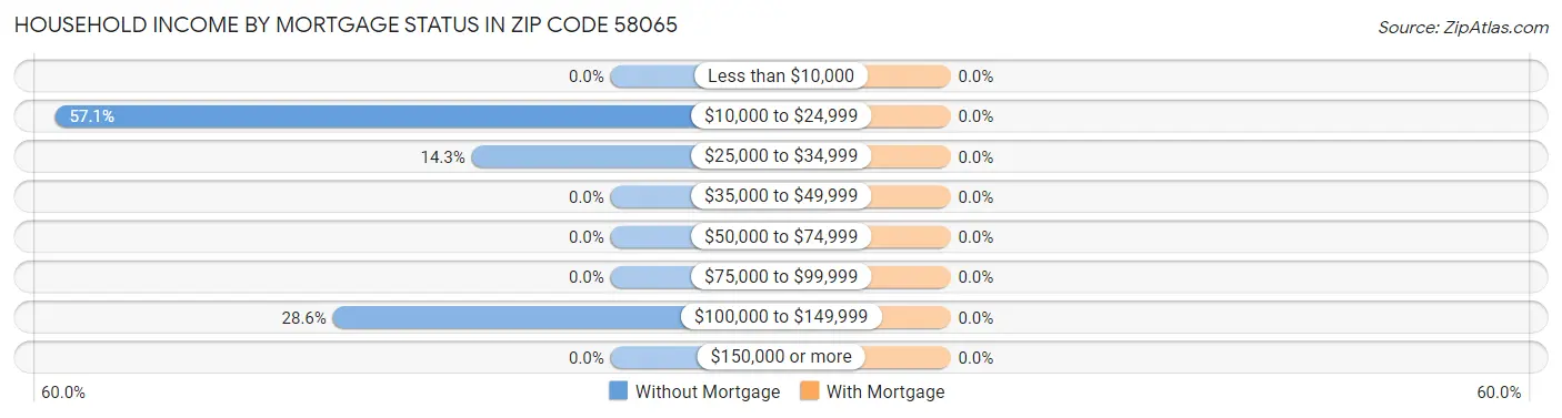 Household Income by Mortgage Status in Zip Code 58065