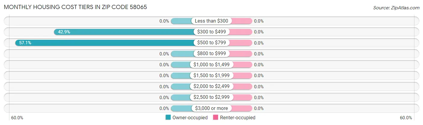Monthly Housing Cost Tiers in Zip Code 58065