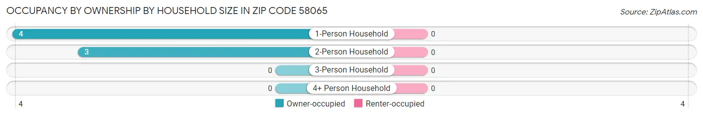 Occupancy by Ownership by Household Size in Zip Code 58065