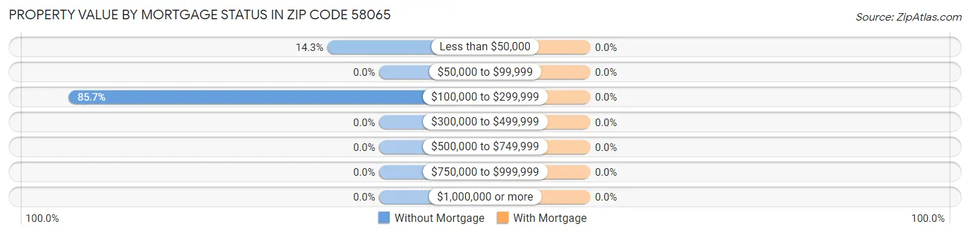 Property Value by Mortgage Status in Zip Code 58065