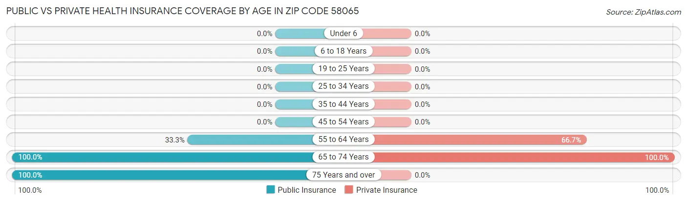 Public vs Private Health Insurance Coverage by Age in Zip Code 58065