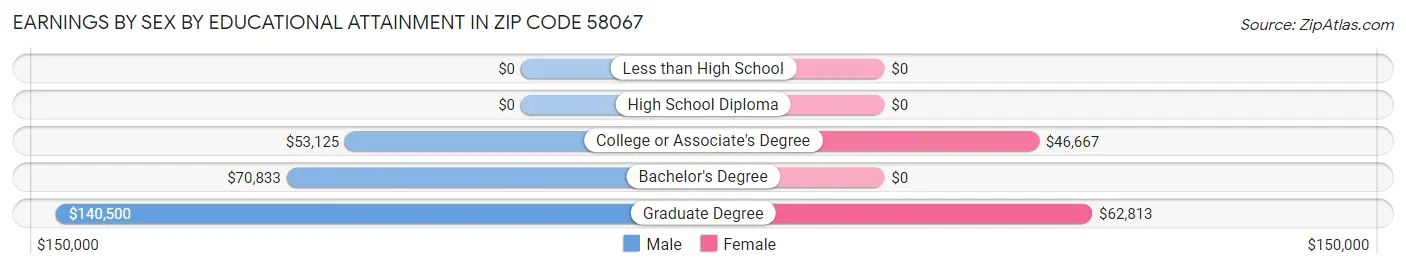 Earnings by Sex by Educational Attainment in Zip Code 58067