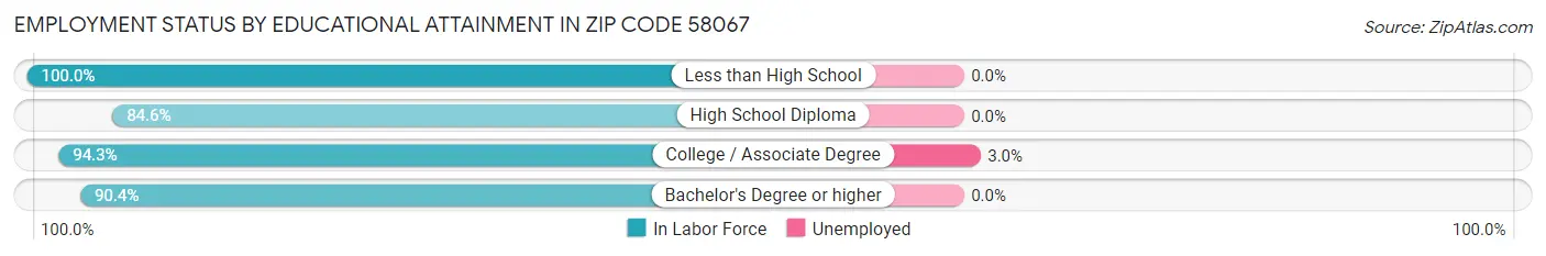 Employment Status by Educational Attainment in Zip Code 58067