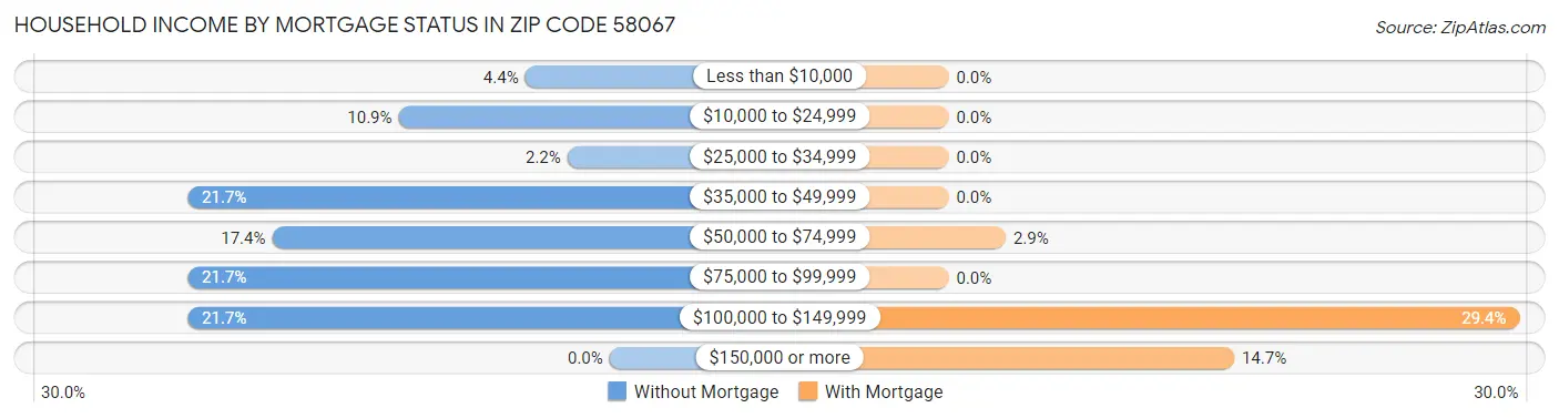 Household Income by Mortgage Status in Zip Code 58067