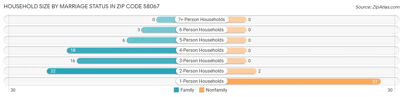 Household Size by Marriage Status in Zip Code 58067