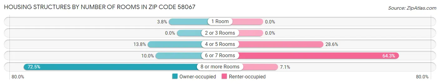 Housing Structures by Number of Rooms in Zip Code 58067