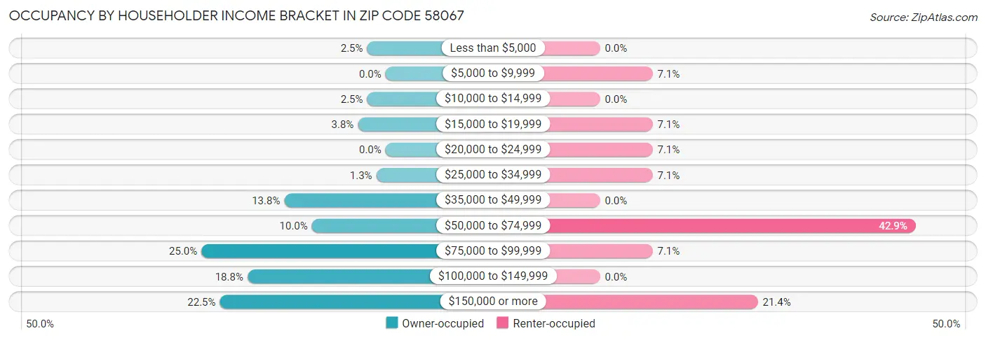 Occupancy by Householder Income Bracket in Zip Code 58067