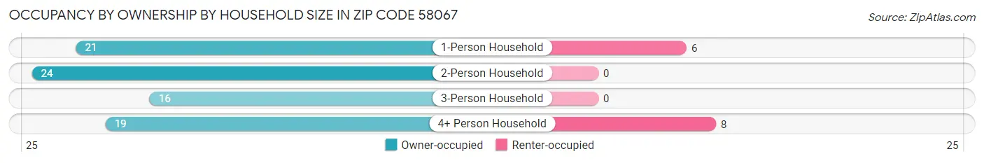 Occupancy by Ownership by Household Size in Zip Code 58067