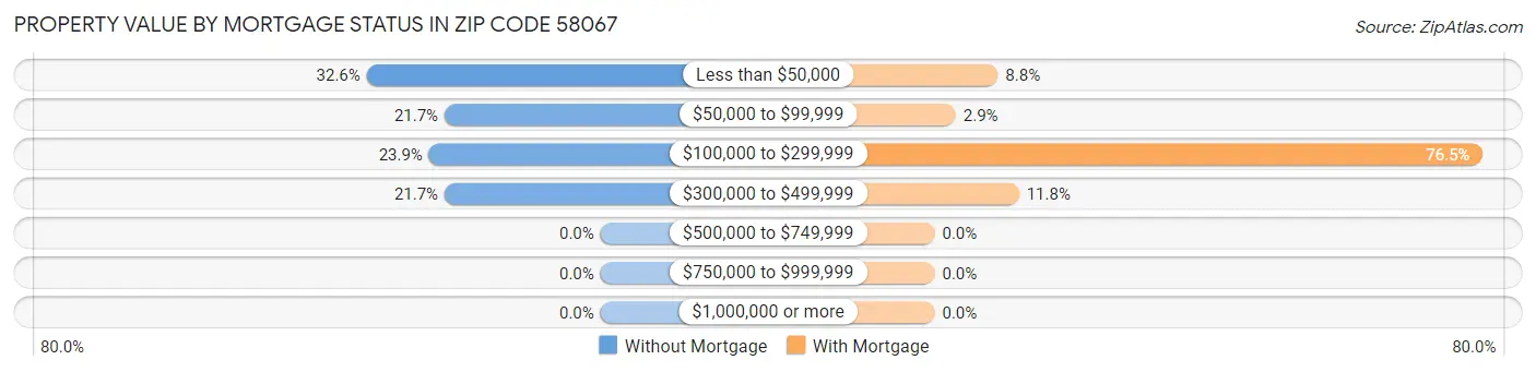 Property Value by Mortgage Status in Zip Code 58067